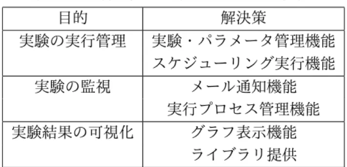 表 2.1: 顧客の要望を満たす GAM の機能 目的 解決策 実験の実行管理 実験・パラメータ管理機能 スケジューリング実行機能 実験の監視 メール通知機能 実行プロセス管理機能 実験結果の可視化 グラフ表示機能 ライブラリ提供 実験とパラメータを選択することを可能にする．スケジューリング実行機能は，ブラウ ザ上で行われた実行操作について，計算実験を実際にサーバ上で実行する． 実験の監視 GAM はメール通知機能と実行プロセス管理機能を持つ．メール通知機能は実行された 計算プロセスが終了した場合等に，登録