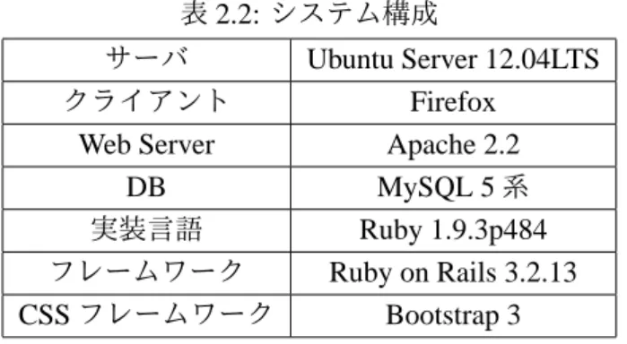 表 2.2: システム構成