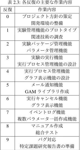 表 2.3: 各反復の主要な作業内容 反復 作業内容 0 プロジェクト方針の策定 開発環境の整備 1 実験管理機能のプロトタイプ 関連技術の調査 2 実験パッケージ管理機能 パラメータ管理機能 3 実験の実行機能 実行プロセス管理機能の設計 4 実行プロセス管理機能 グラフ表示機能の設計 5 メール通知機能 GAM ライブラリ作成 6 実行キャンセル機能 グラフ表示機能 7 イベントログ機能 複数パラメータ一括作成機能 8 マニュアル作成 総合テスト 9 バグ対応 特定課題研究報告書の準備 5 月下旬にプロ