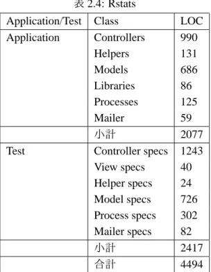 表 2.4: Rstats