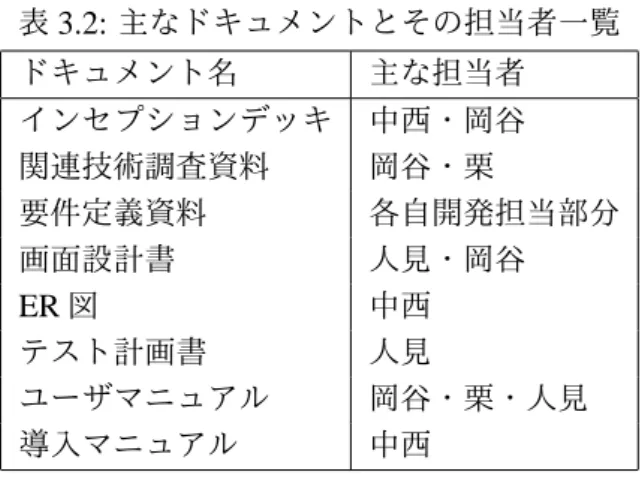 表 3.2: 主なドキュメントとその担当者一覧 ドキュメント名 主な担当者 インセプションデッキ 中西・岡谷 関連技術調査資料 岡谷・栗 要件定義資料 各自開発担当部分 画面設計書 人見・岡谷 ER 図 中西 テスト計画書 人見 ユーザマニュアル 岡谷・栗・人見 導入マニュアル 中西 3.4.2 画面設計 画面遷移の設計は実験管理から実行管理までは主に人見が，実行プロセス管理からは主に 筆者が担当した．個別の画面について，画面設計の主な担当者を表 3.3 に記述する． 表 3.3: 画面設計担当者一覧 種別
