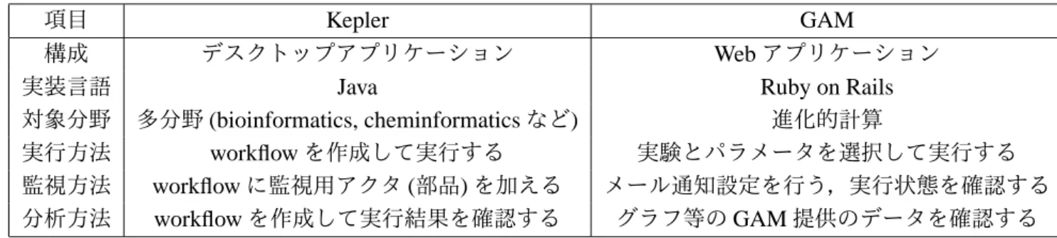 表 4.1: Kepler と新規開発の主要項目の比較