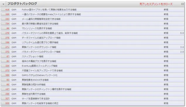 図 5.1: プロダクトバックログ プロジェクト管理ツールとの統合 要求管理表を用いる方法では，要求管理表は googledocs で作成されている．一方で，プ ロダクトバックログは Redmine 上で閲覧や編集ができる．本プロジェクトではチケット 駆動開発を採用していて，開発メンバーは Redmine のかんばん ( 図 7.1) に頻繁にアクセ スするため，プロダクトバックログの方が開発メンバにとって閲覧しやすい． 5.5 要求の変更管理 本プロジェクトでは，プロダクトバックログ上で要求の変更管理を行