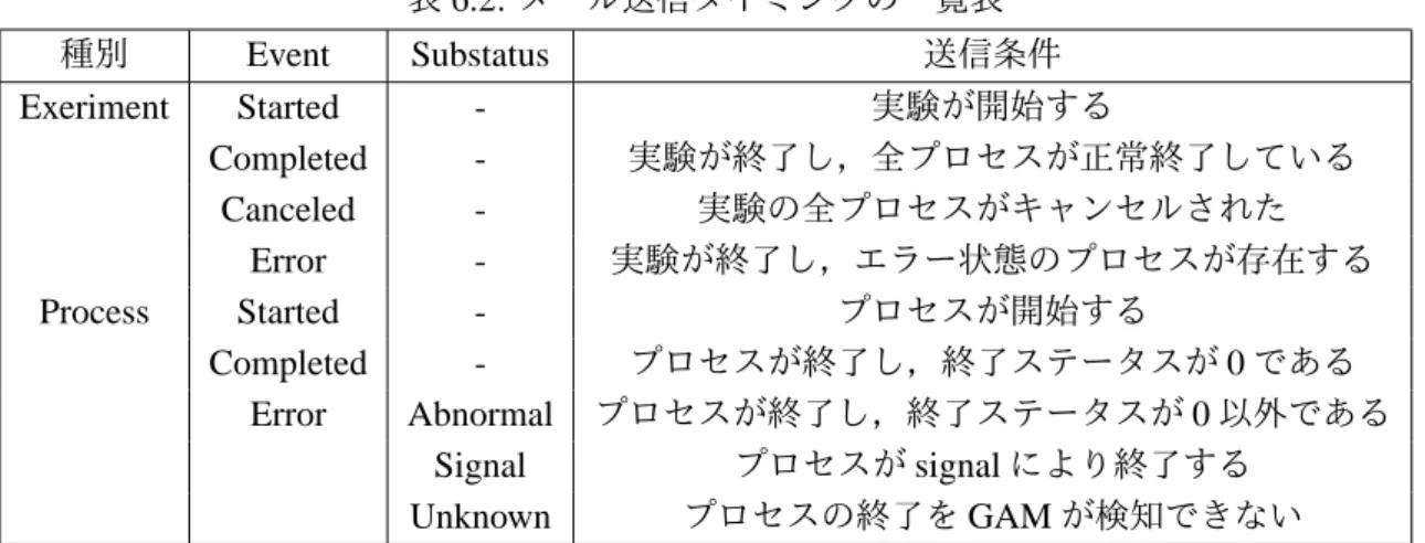 表 6.2: メール送信タイミングの一覧表 種別 Event Substatus 送信条件 Exeriment Started - 実験が開始する Completed - 実験が終了し，全プロセスが正常終了している Canceled - 実験の全プロセスがキャンセルされた Error - 実験が終了し，エラー状態のプロセスが存在する Process Started - プロセスが開始する Completed - プロセスが終了し，終了ステータスが 0 である Error Abnormal プロセスが終了し，