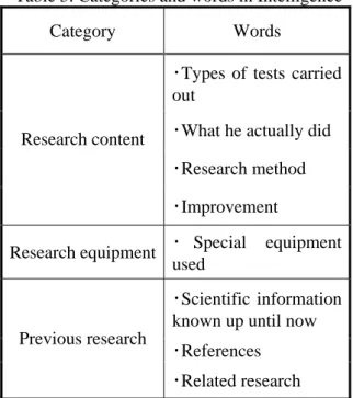 Table 6. Categories and words in Integration 