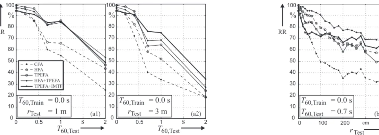 Figure 1: Measured recognition rates dependent on 