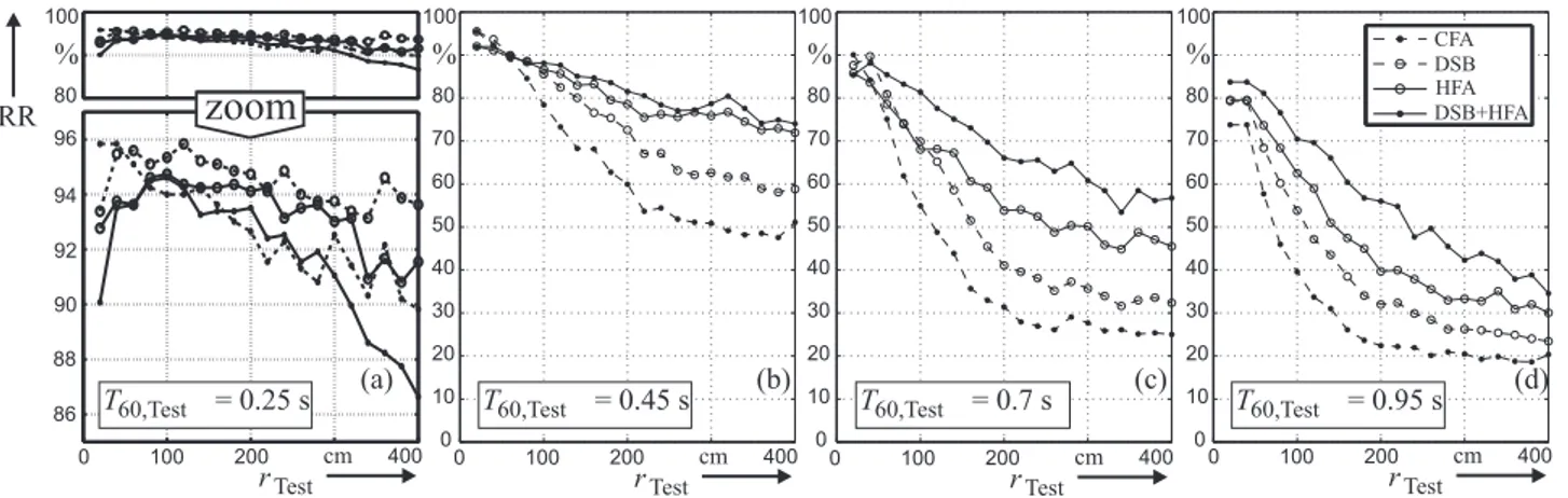 Figure 2: Measured recognition rates for the four front-ends CFA, DSB, HFA and DSB+HFA dependent on the SMD 
