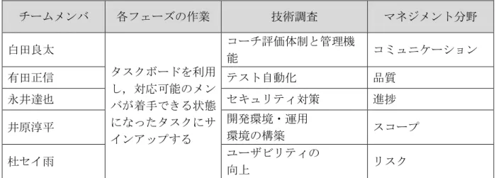 表  1.3  開発チームの役割分担表  チームメンバ  各フェーズの作業  技術調査  マネジメント分野  白田良太  タスクボードを利用 し，対応可能のメン バが着手できる状態 になったタスクにサ インアップする  コーチ評価体制と管理機能  コミュニケーション 有田正信 テスト自動化 品質 永井達也 セキュリティ対策 進捗 井原淳平 開発環境・運用 環境の構築 スコープ  杜セイ雨  ユーザビリティの  向上  リスク  定期的なチーム内ミーティングにて，タスクを洗い出し，表  1.3 の役割に該当す
