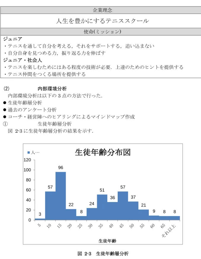表  2.1  T1 のビジョン  企業理念  人生を豊かにするテニススクール 使命(ミッション)  ジュニア  ・テニスを通して自分を考える，それをサポートする，追い込まない  ・自分自身を見つめる力，振り返る力を伸ばす  ジュニア・社会人  ・テニスを楽しむためにはある程度の技術が必要．上達のためのヒントを提供する  ・テニス仲間をつくる場所を提供する  (2)  内部環境分析    内部環境分析は以下の 3 点の方法で行った．   生徒年齢層分析   過去のアンケート分析   コーチ・経営陣への