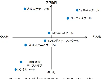 図  2-7  つくば市テニススクールセグメント分析    セグメント分析の結果，T1 は他社 3 社と比べ試合で勝つことや，プロを目指すことより も楽しむことを重視しているため，離れたセグメントに位置しており，テニススクールとし ての特性が直接競合しないことがわかった．  ②  外部環境のまとめ    以上の分析結果に経営陣へのヒアリングで得た情報を加え，新規参入者，社会動向，代替 サービス，供給業者，競争企業，顧客ニーズの 6 つの視点に分類した．整理した外部環境情 報を図  2-8 に示す．  図  