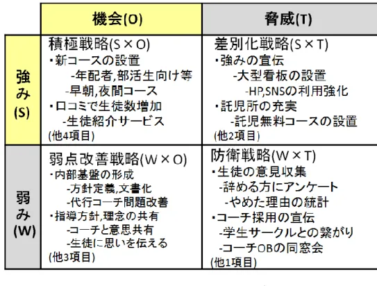 図  2-10  クロス SWOT 分析の結果  (6)  戦略の決定  ①  戦略ロードマップの作成    クロス SWOT 分析の結果，生徒の要求に合致した新クラス設置により生徒満足度を上げ る戦略や，口コミにより生徒数を増やす戦略など，強みと機会を活かした戦略が比較的多く 抽出された．戦略策定に伴い作成した経営改革ロードマップを図  2-11 に示す．  経営改革ロードマップの上段は改革対象，中断は業務の改革内容，下段は IT の改革内容 を示している．   