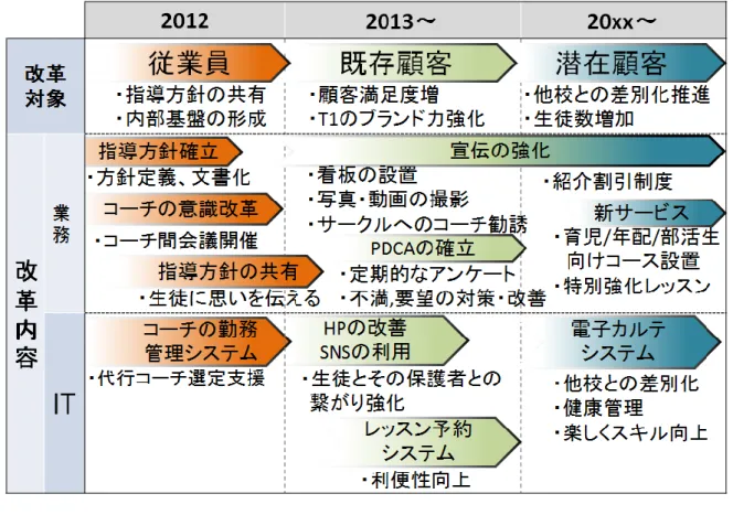 図  2-11  経営改革ロードマップ  ②  本年度実施戦略の決定  現状を鑑みると，コーチ欠勤による代行が頻繁に発生するにも関わらず，全て紙で管理さ れているため，コーチ欠勤が発生する度に事務が代行コーチの選定に大きな時間を費やして いる．また，コーチの勤務スケジュールも紙で管理されているため，コーチが確認したい場 合は電話をする必要がある．このような内部基盤を固める事ができていなければ，満足度向 上や生徒数増加の戦略に伴う業務増加に対応できないと結論付けた．  以上の理由により，本プロジェクトでは内部