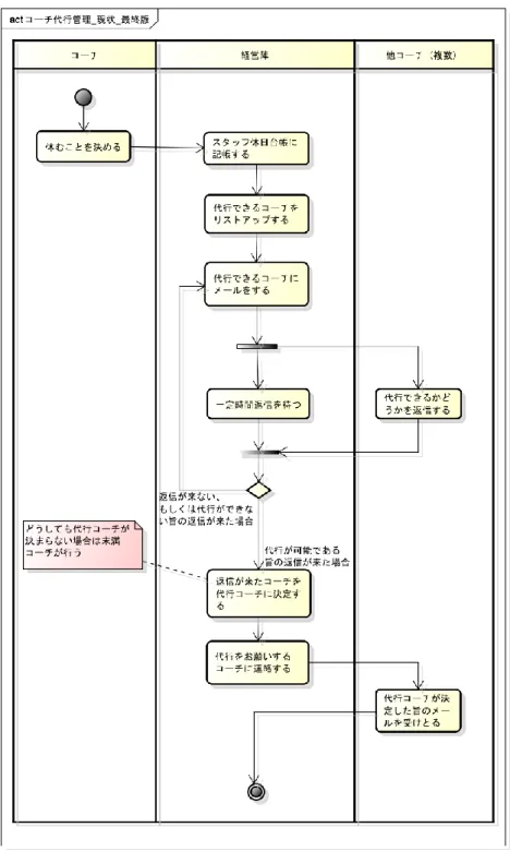 図  2-12  代行コーチ選定業務フロー図(システム導入前) 