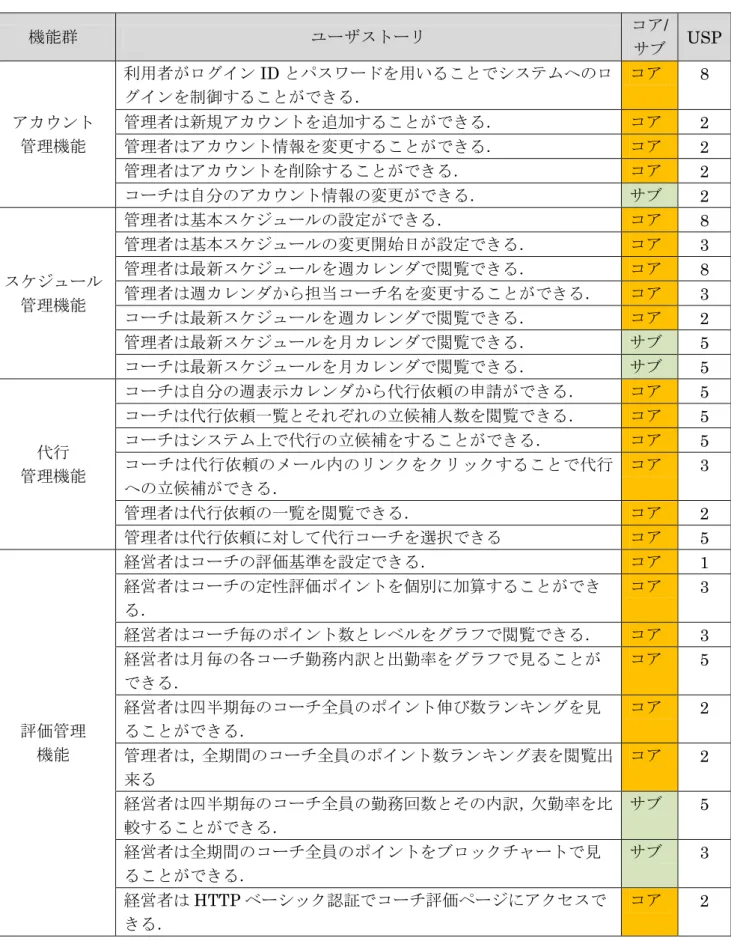 表  2.4  ユーザストーリリスト  機能群  ユーザストーリ  コア/ サブ  USP  アカウント  管理機能  利用者がログイン ID とパスワードを用いることでシステムへのログインを制御することができる．  コア  8 管理者は新規アカウントを追加することができる． コア 2 管理者はアカウント情報を変更することができる． コア 2  管理者はアカウントを削除することができる．  コア  2  コーチは自分のアカウント情報の変更ができる．  サブ  2  スケジュール  管理機能  管理者は基本ス