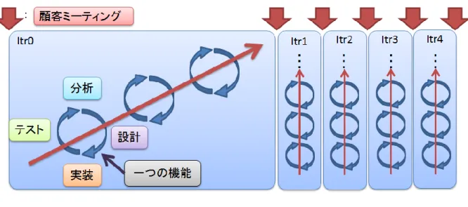 図  3-1  開発の流れ  各イテレーションではユーザストーリ毎に要求の分析・設計・実装・テストを行い，反復 的に機能を実装した．各イテレーションの前後に顧客とのミーティングを実施し，イテレー ションで実現した機能のレビューや，次回イテレーションで取り組むユーザストーリの見直 しを行った．  3.4  開発フェーズのスケジュール   開発フェーズのスケジュール（初期計画，変更後計画，実績）を以下の図  3-2 に示す  図  3-2  開発フェーズのスケジュール  実績の矢印に書かれている番号はイテレーシ