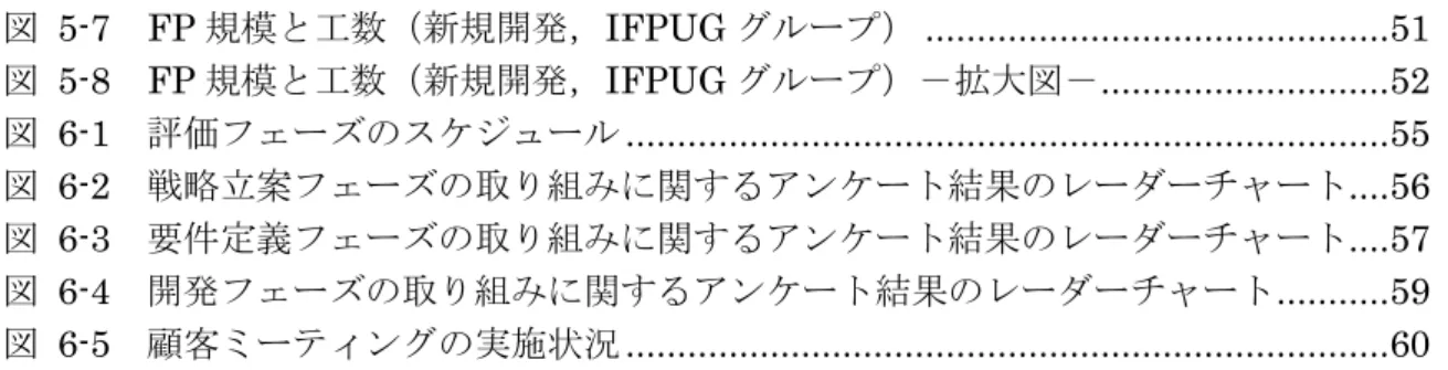 図  5-7  FP 規模と工数（新規開発，IFPUG グループ） .............................................51 図  5-8  FP 規模と工数（新規開発，IFPUG グループ）－拡大図－ ............................52 図  6-1  評価フェーズのスケジュール ..........................................................................55 図  6-