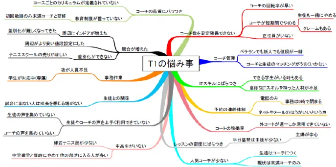 図  2-3  マインドマップ（内部環境調査） 