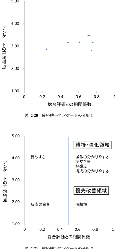 図  2-21  使い勝手アンケートの分析 2 