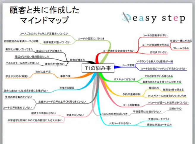 図  5-2  easy step で顧客と共に作成したマインドマップ 