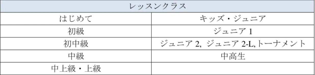 表  1-2  レッスンクラス一覧  レッスンクラス  はじめて  キッズ・ジュニア  初級  ジュニア 1  初中級  ジュニア 2,  ジュニア 2-L,トーナメント  中級  中高生  中上級・上級  T1 の運営は，次に示す経営陣及び従業員によって行われている．  表  1-3  T1 の運営体制  区分  役職  備考  経営陣  経営者  末満裕之様  マネージャ  末満弘江様（経営者奥様）  従業員  事務員  5 人（末満弘江様を除く）  コーチ  18 人（末満裕之様を除く）  経営業務は