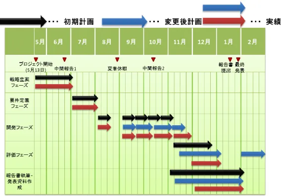 図  1-3  プロジェクトの全体スケジュール 