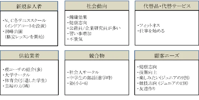 図  2-5  T1 の外部環境要因 