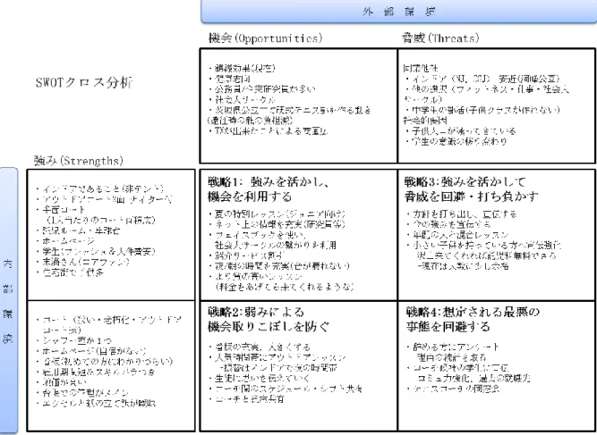 図  2-7  T1 のクロス SWOT 分析 