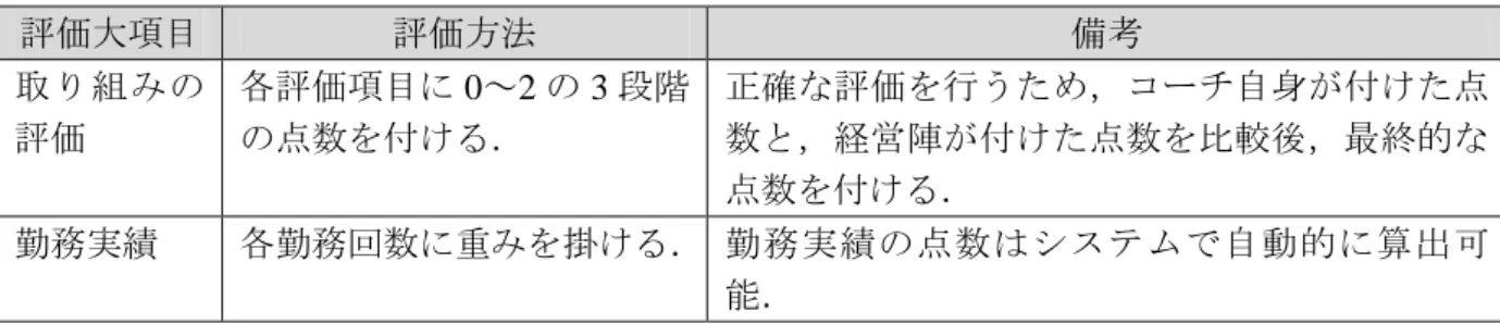 表  3-5  コーチの能力評価基準における評価方法  評価大項目  評価方法  備考  取り組みの 評価  各評価項目に 0～2 の 3 段階の点数を付ける．  正確な評価を行うため，コーチ自身が付けた点数と，経営陣が付けた点数を比較後，最終的な 点数を付ける．  勤務実績  各勤務回数に重みを掛ける． 勤務実績の点数はシステムで自動的に算出可 能．  3.7.3  提案した業務プロセス    実際にコーチを評価していく際の業務プロセスについて，概念図を次の図  3-5 に示す．  図  3-5  コーチ