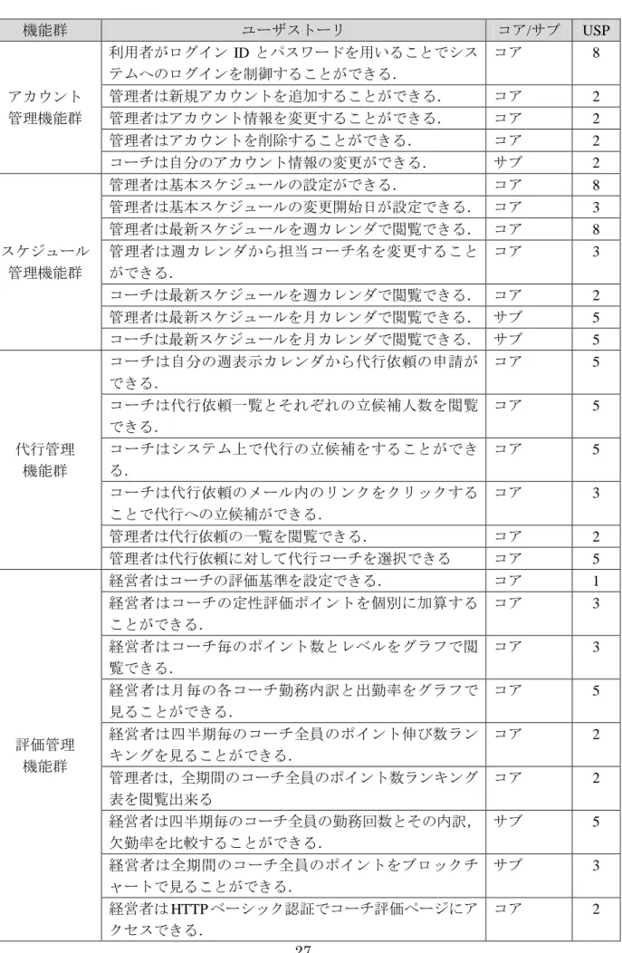 表  3-7  ユーザストーリリスト  機能群  ユーザストーリ  コア/サブ  USP  アカウント  管理機能群  利用者がログイン ID とパスワードを用いることでシステムへのログインを制御することができる．  コア  8 管理者は新規アカウントを追加することができる． コア 2 管理者はアカウント情報を変更することができる． コア  2  管理者はアカウントを削除することができる．  コア  2  コーチは自分のアカウント情報の変更ができる．  サブ  2  スケジュール 管理機能群  管理者は基本