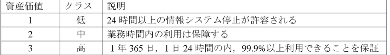 表  5-4  可用性の評価基準  資産価値  クラス  説明  1  低  24 時間以上の情報システム停止が許容される  2  中  業務時間内の利用は保障する  3  高  1 年 365 日，1 日 24 時間の内，99.9%以上利用できることを保証    これらの評価基準に照らして評価された情報資産の機密性の価値，完全性の価値，可用性 の価値を統合し，統合資産価値を算出する．統合資産価値は各評価値の合計点を算出し，そ の合計点を統合資産価値基準に照らして評価する．評価に用いた統合資産価値基準を次の