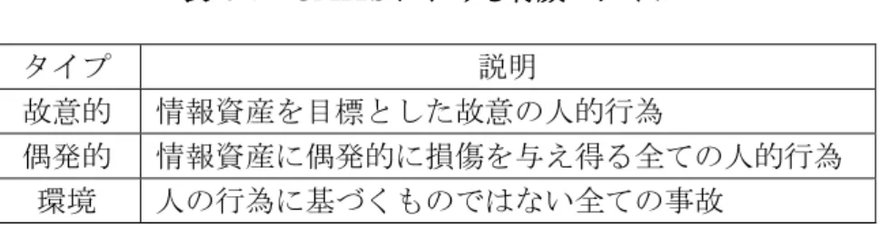 表  5-7  GMITS における脅威のタイプ  タイプ  説明  故意的  情報資産を目標とした故意の人的行為  偶発的  情報資産に偶発的に損傷を与え得る全ての人的行為  環境  人の行為に基づくものではない全ての事故    洗い出した脅威を以下に示す．本プロジェクトでは T1 の規模やシステムの重要度より， 明らかに発生確率が低い脅威や，対応するのが現実的でない脅威に関しては対応しないもの とする．    脅威の評価にあたっては，その脅威が発生する頻度を脅威の大きさとして定義する．脅威 の発生頻度は