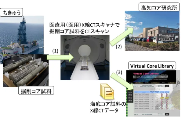 図 2.1: 掘削されたコア試料の流れ DICOM フォーマットは JPEG や bmp フォーマットと違い，画像情報とタグ情報が含まれて いる．タグ情報には，画像 1 ピクセルあたりの実際の大きさやスライス厚，スライス方向な どといった撮影情報に関するデータや， ID 番号，撮影部位，患者名などの情報がある．スラ イス一枚に付きメタデータが含まれているため，画像のみの形式と比べファイルサイズが大 きくなりがちである．また，患者名などの個人情報に関するデータが含まれるため，取扱い を慎重に行わなければならな
