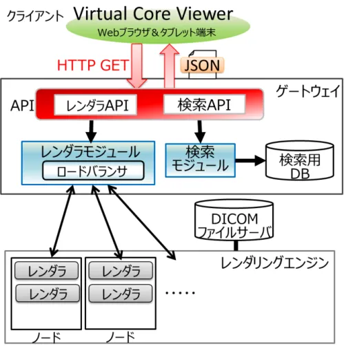 図 3.2: システム構成