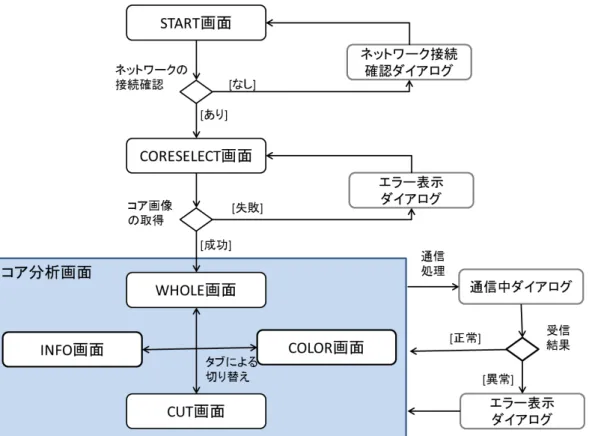 図 4.1: タブレットアプリケーションの画面遷移