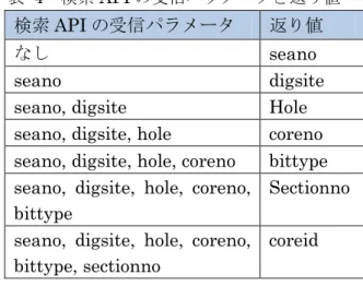 表  3  API のパラメータとその意味  パラメータ  意味  seano  航海番号．    digsite  採掘サイト番号．  hole  ホール番号．  coreno  コア番号．  bittype  ビットタイプ  sectionno  セクション番号．  表  4  検索 API の受信パラメータと返り値 検索APIの受信パラメータ 返り値 なし seano seano digsite 