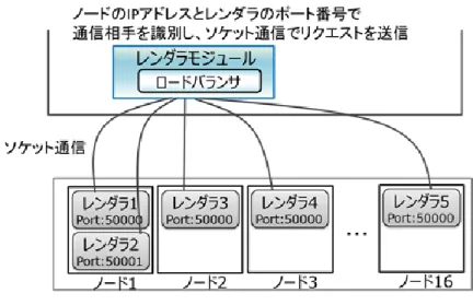 図  12  複数のレンダラとのソケット通信の様子  通信方式には，コネクション型とコネクションレス型が存在する．コネクション型では， データが正しく送信されているかを通信相手と常に確認し合いながら通信を行う．常に確認 し合いながらデータ通信を行うことで，データの欠損を防ぎ，送信相手に確実に正しいデー タを届ける．コネクションレス型の通信では，通信相手にデータが届いたことを確認せずに 一方的に送る．そのため，データの欠損や，正しいデータが届いたかどうかを確認できない． コネクション型では，通信の信頼性を確保