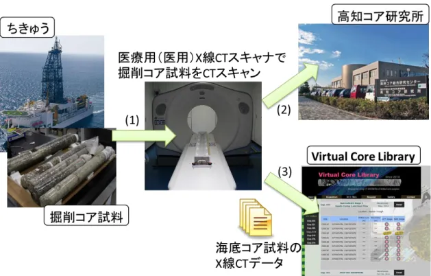 図  1  コア試料が X 線 CT データとして保存される様子 