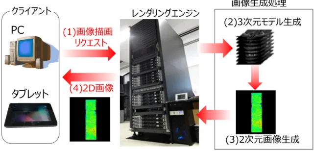 図 3.1: システム概要 利用シーンとして，デジタル化されたコアデータと実物のコアを目視しながらちきゅう船 上で比較検討を行えること，携帯端末を用いてコアデータの操作・分析を行えることを主眼 とする．また，利用者は地質学者だけでなく，様々な分野の研究者，教育担当者や学生，報 道関係者，イベント企画者等をユーザとして，掘削コア試料の展示，報道，教育，普及活動， 遊び等を目的とした利用も考慮する． 3.2 提供する機能 提供する主な機能を， 1) コア試料の検索， 2) コア試料の分析， 3)CT 値に対する