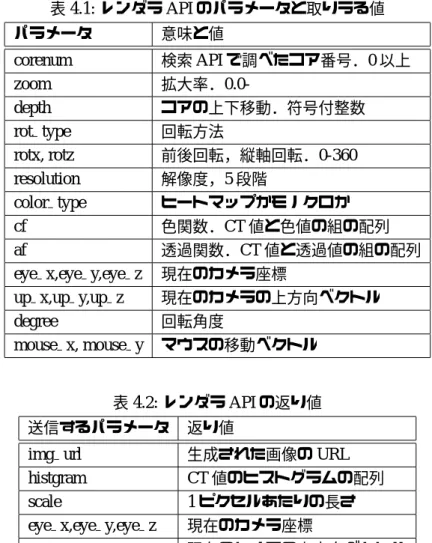 表 4.1: レンダラ API のパラメータと取りうる値 パラメータ 意味と値 corenum 検索 API で調べたコア番号． 0 以上 zoom 拡大率．  0.0-depth コアの上下移動．符号付整数 rot type 回転方法 rotx, rotz 前後回転，縦軸回転． 0-360 resolution 解像度， 5 段階 color type ヒートマップかモノクロか cf 色関数． CT 値と色値の組の配列 af 透過関数． CT 値と透過値の組の配列 eye x,eye y,eye z 現在