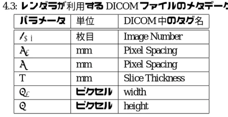 表 4.3: レンダラが利用する DICOM ファイルのメタデータ パラメータ 単位 DICOM 中のタグ名 I N U M 枚目 Image Number S W mm Pixel Spacing S H mm Pixel Spacing T mm Slice Thickness P W ピクセル width P H ピクセル height 4.2.2 描画パラメータの受信 レンダラは，視点移動，画像の品質，画像保存先に関する情報を元に描画を開始する．そ れまでは，起動時に指定されたポート番号をソケットに
