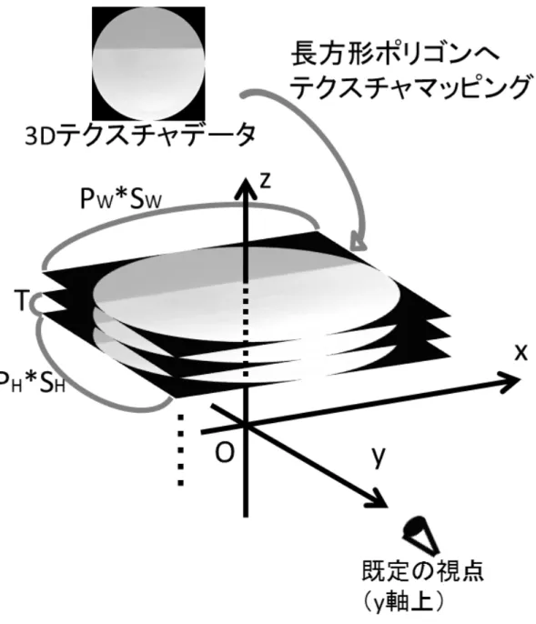 図 4.2: レンダリングの流れ クオータニオンは，回転軸ベクトルと回転角度を指定することによる視点の計算法である． コアを閲覧するためには前述の 2 軸考慮すれば十分であったが， ここに y 軸を加えて 3 軸を 指定した時の視点がどこに移動するかは，ユーザにとってイメージしにくい．その解決案が クオータニオンによる視点の決定であり，画像平面に対するマウスドラッグを用いた回転操 作を想定している．この操作法による回転軸ベクトル a は，現在の視線とマウスの移動ベク トルに直交してなおかつコアの描画空間内に