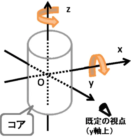 図 4.3: 視点の回転（オイラー角） から原点への単位ベクトルを e = (e x , e y , e z ) T 視点の上向きベクトルを u = (u x , u y , u z ) T ，画 像平面におけるマウスの移動ベクトルを m = (m x , m y , 0) T ，マウスの移動ベクトルと x 軸の なす角をθとすると，回転軸ベクトルを a = (a x , a y , a z ) T は以下の式で表される． S =   0 − e z e yez0− e x − e y e x 0 