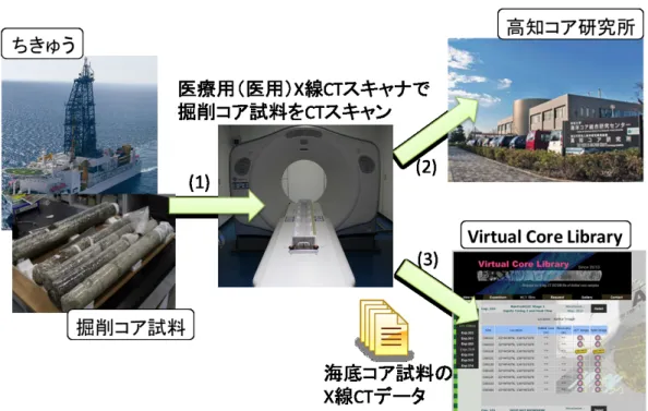 図 2.1: 掘削コア試料の保存
