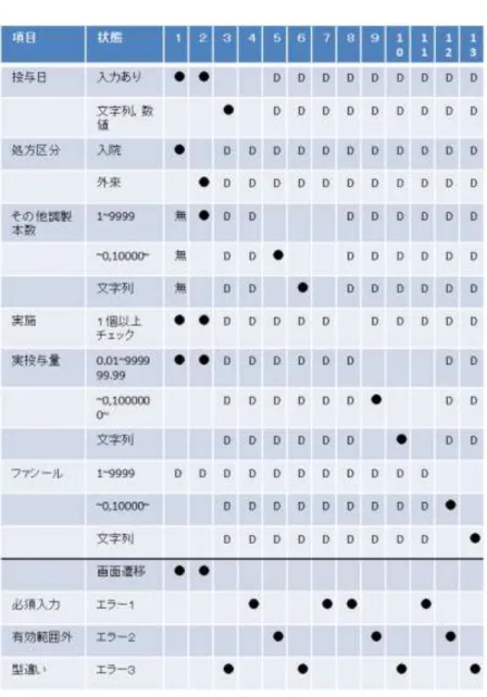 表  5-13    図  5-7 の CFD から導出したデシジョンテーブル 