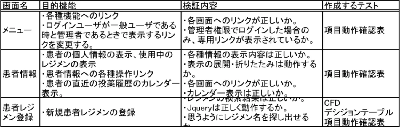 表  5-16 FV 表（一部抜粋）  画面名 目的機能 検証内容 作成するテスト メニュー ・各種機能へのリンク ・ログインユーザが一般ユーザである 時と管理者であるときで表示するリン クを変更する。 ・各画面へのリンクが正しいか。 ・管理者権限でログインした場合の み、専用リンクが表示されているか。 項目動作確認表 患者情報 ・患者の個人情報の表示、使用中のレジメンの表示・患者情報への各種操作リンク ・患者の直近の投薬履歴のカレンダー 表示。 ・各種情報の表示内容は正しいか。 ・表示の展開・折りたたみは