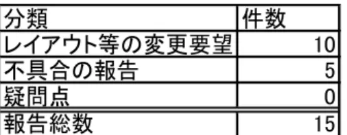 表  5-18 2 次開発運用テスト不具合報告（1 回目）  分類 件数 レイアウト等の変更要望 10 不具合の報告 5 疑問点 0 報告総数 15   第 2 回期間  2 回目の運用テスト期間は，12/19～12/25 で行われた．バグ修正もおおよそ解決 し，顧客が発注していたサーバと PC も揃ったため，2 回目の運用テスト期間を開 始した．顧客がこの期間にテストに使用したレジメンは 22 種類，薬歴を登録・編集・ 削除した回数は 120 回であった．  2 回目の期間で出た顧客からの不具合報告は，