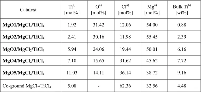 Table 2.   Chemical composition of MgO/MgCl 2 /TiCl 4  catalysts and a typical MgCl 2 /TiCl 4