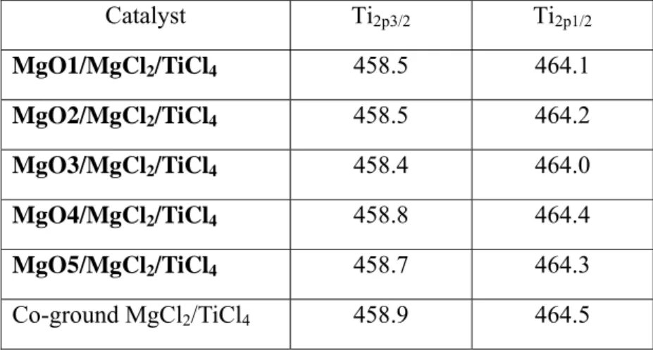 Table 3. Binding energy of Ti 2p for MgO/MgCl 2 /TiCl 4  model catalysts and a typical  MgCl 2 /TiCl 4  catalyst prepared by co-grinding   
