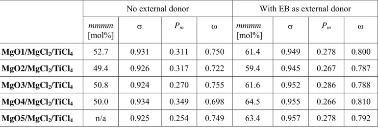 Table 4. Stereoregularity of produced polypropylene determined by  13 C NMR and fitting  parameters based on the two-site model analysis in the absence and presence of ethylbenzoate  (EB) 