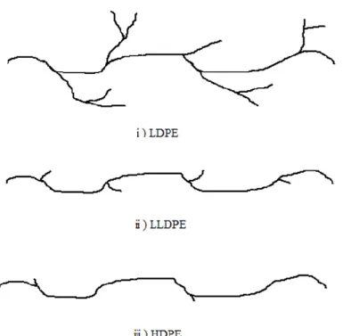 Figure 2    Structure of polyethylene 